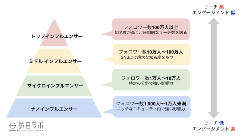 インフルエンサーの種類と特徴について 訪日ラボ