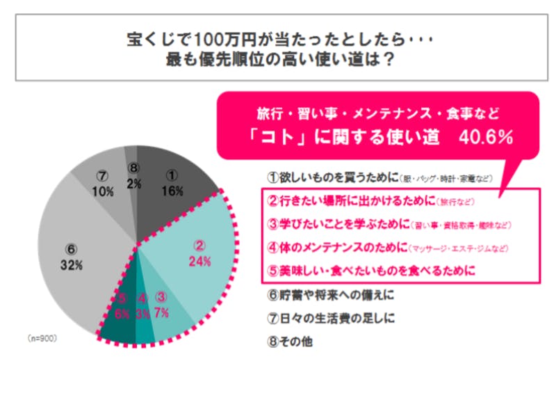 ▲「普段の生活に関する定性調査及び定量調査」 2015年8月、10月 ：株式会社ジェイアール東日本企画