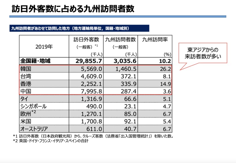 ▲訪日外客数に占める九州訪問者数