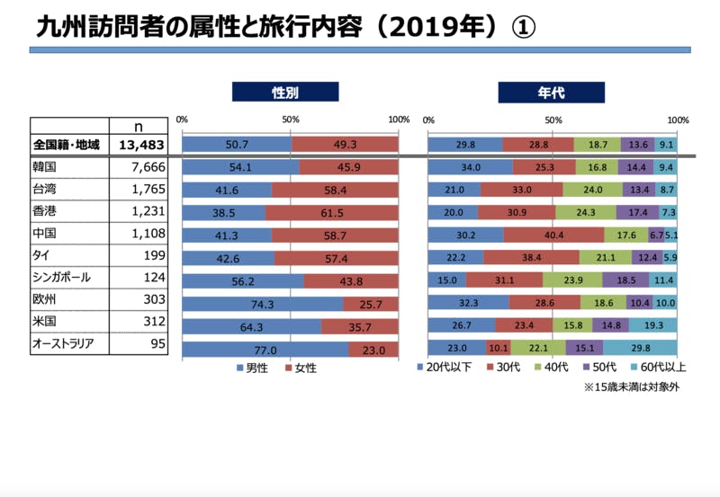 ▲九州訪問者の属性と旅行内容①