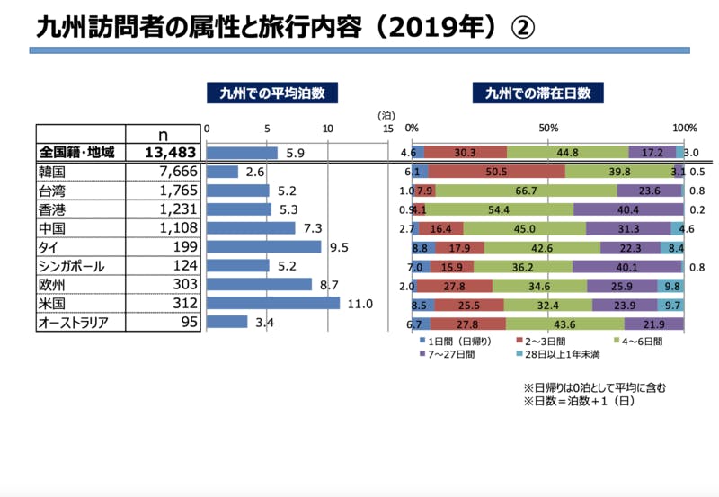 ▲九州訪問者の属性と旅行内容②