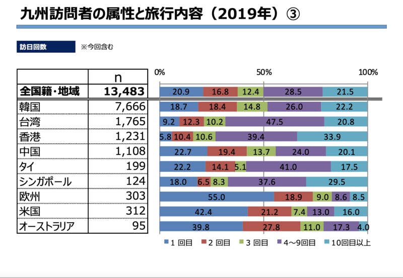 ▲九州訪問者の属性と旅行内容③