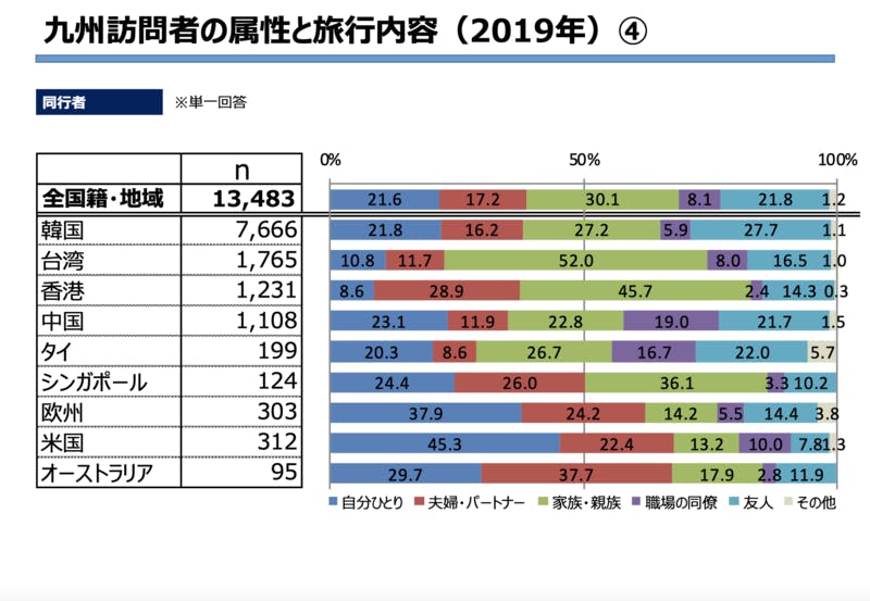 ▲九州訪問者の属性と旅行内容④