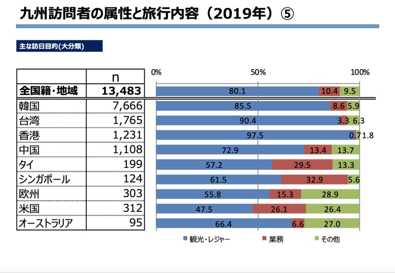 ▲九州訪問者の属性と旅行内容⑤