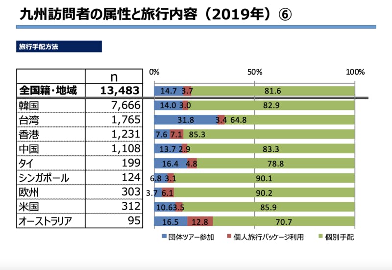 ▲九州訪問者の属性と旅行内容⑥