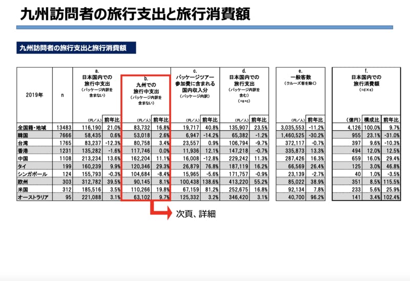 ▲九州訪問者の旅行支出と旅行消費額