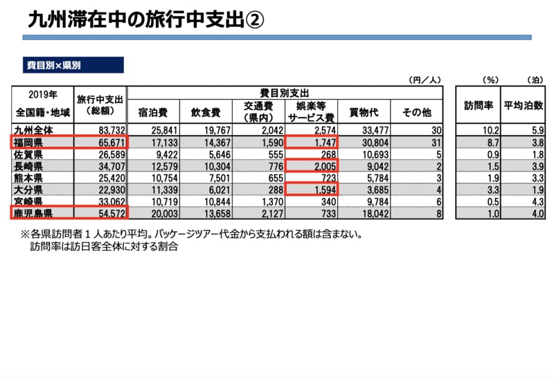 ▲九州滞在中の旅行中支出②