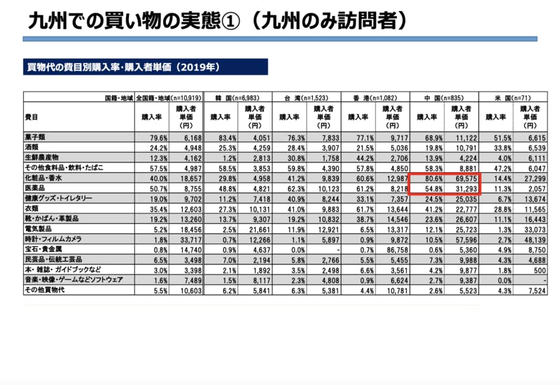 ▲九州での買い物の実態①（九州のみ訪問者）
