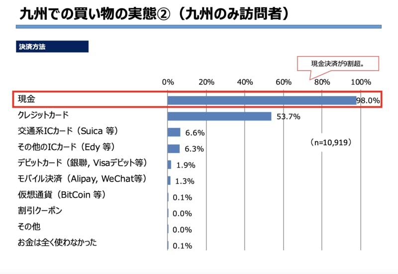 ▲九州での買い物の実態②（九州のみ訪問者）