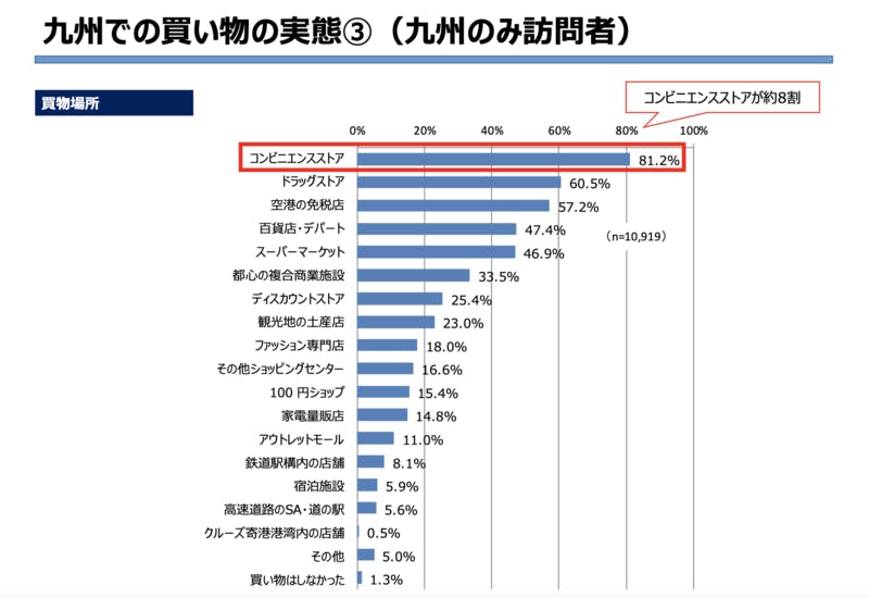 ▲九州での買い物の実態③（九州のみ訪問者）
