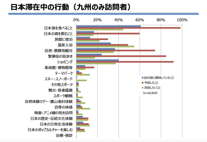 ▲日本滞在中の行動（九州のみ訪問者）