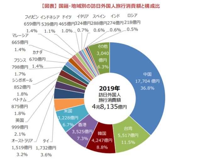 ▲2019年国籍・地域別の訪日外国人旅行消費額と構成比：観光庁　訪日外国人の消費動向　2019年年次報告書より引用