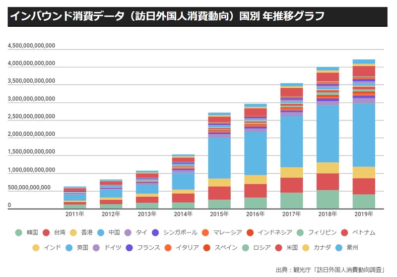 ▲インバウンド消費データ（訪日外国人消費動向）国別 年推移グラフ：観光庁「訪日外国人消費動向調査」より作成