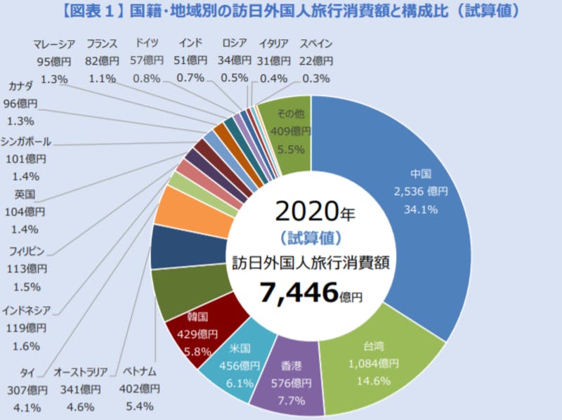 ▲2020年の国籍・地域別の訪日外国人旅行消費額と構成比：観光庁　訪日外国人の消費動向　観光庁プレスリリースより引用