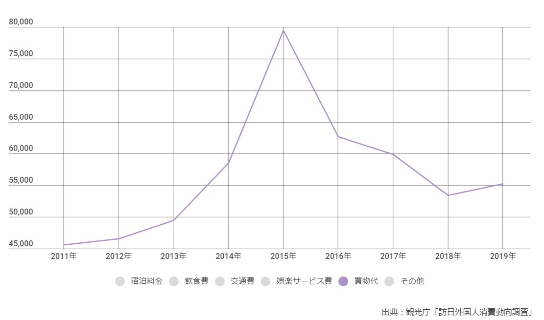 ▲買い物代の消費額推移：訪日ラボ「インバウンド消費データ（訪日外国人消費動向）」より