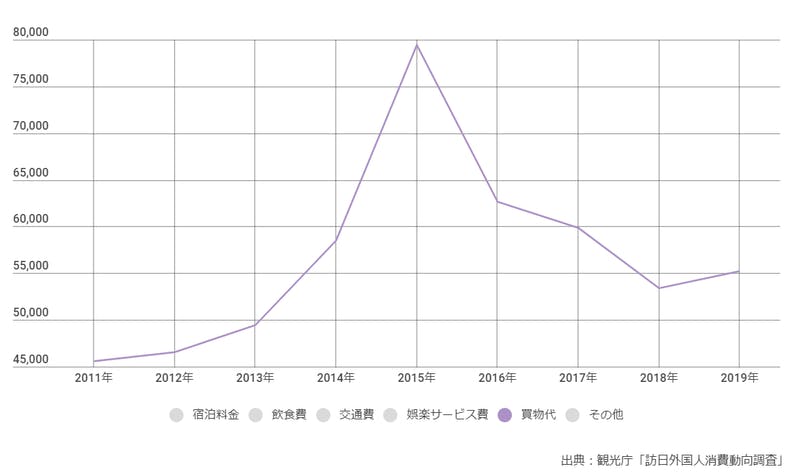 ▲買い物代の消費額推移：訪日ラボ「インバウンド消費データ（訪日外国人消費動向）」より