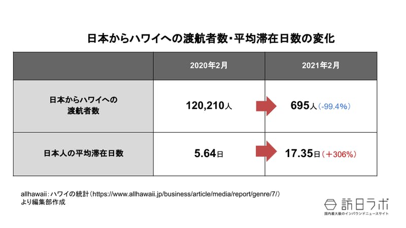 ハワイ 日本人観光客 前年比306 に対応か 長期滞在プラン公開 訪日ラボ