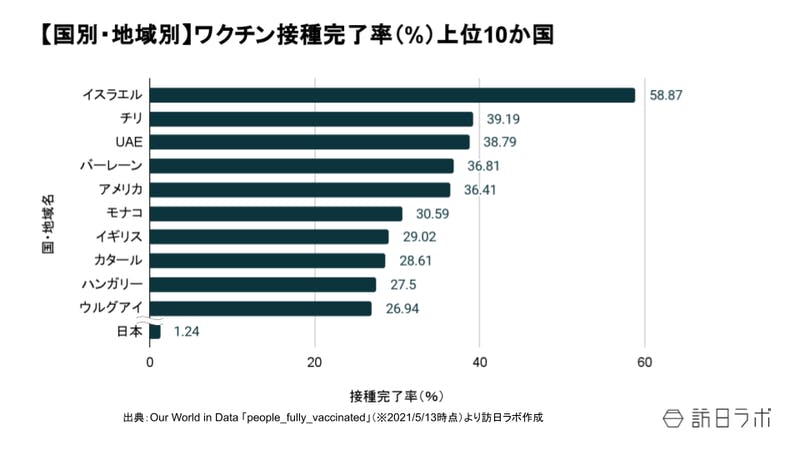 国、地域別の接種完了率上位10か国