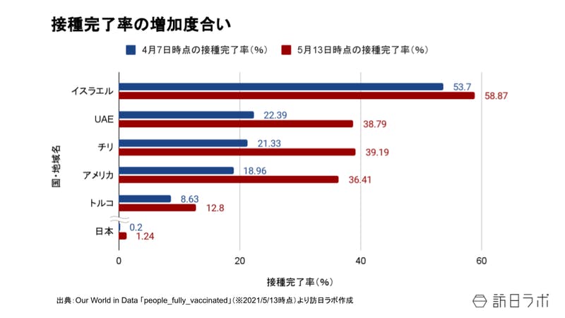 接種完了率の増加度合い