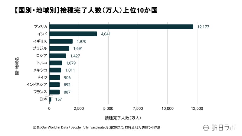 国、地域別の接種完了人数上位10か国