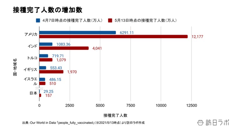 接種完了人数の増加数