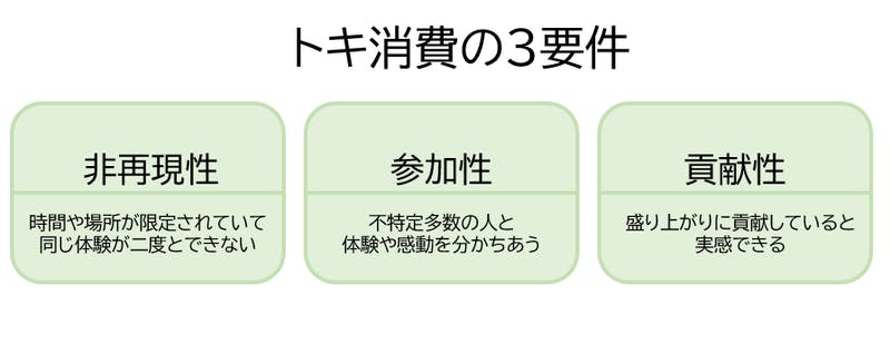 トキ消費の3要件