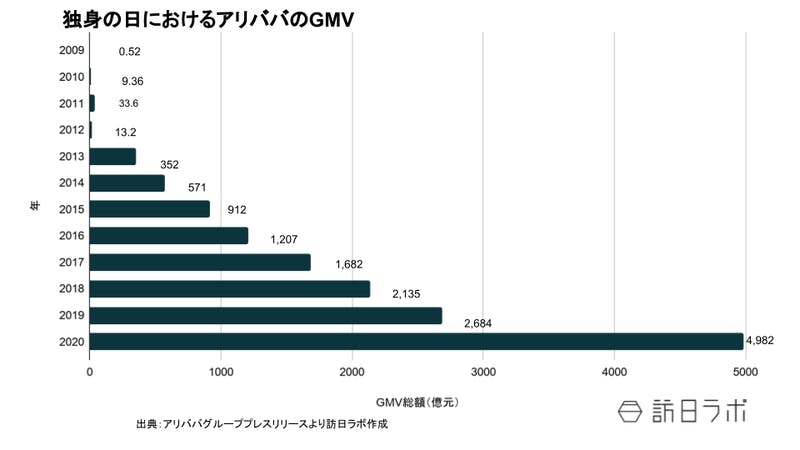 アリババGMV推移（訪日ラボ作成）