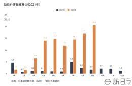 9月の訪日外客数は206,500人、20万人を突破　