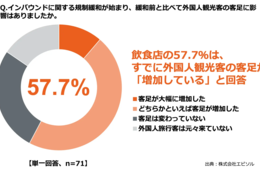飲食店「外国人客増えた」57.7% 単価上昇も実感