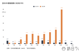 10月の訪日外客数、50万人に迫る 前月から倍以上の伸び