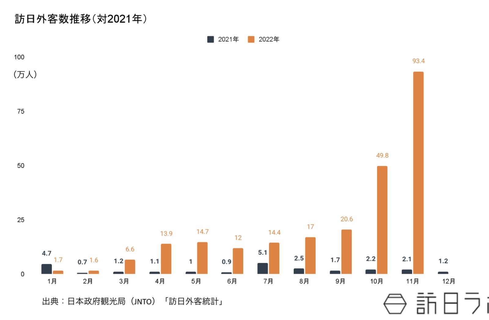 11月の訪日外客数は93万人、100万人も視野に 訪日ラボ