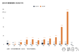 11月の訪日外客数は93万人、100万人も視野に