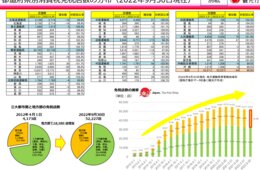 2022年免税店数「10年前の10倍」に。コロナ禍で減少も、地方では回復の動き
