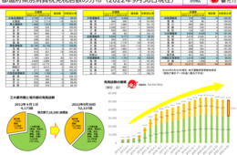 2022年免税店数「10年前の10倍」に。コロナ禍で減少も、地方では回復の動き
