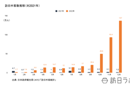 12月訪日外客数「100万人超」2年10か月ぶり