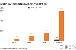 訪日外国人消費「コロナ前5割」5,952億円まで回復 1人当たり支出は高水準維持【訪日外国人消費動向調査 2022年10-12月期】