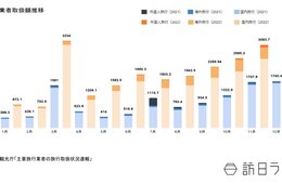 大手旅行43社総取扱額 11月は約3,083億円 国内旅行「ほぼ回復」