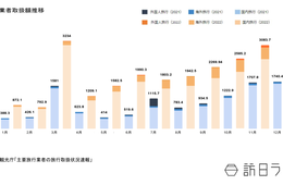大手旅行43社総取扱額 11月は約3,083億円 国内旅行「ほぼ回復」