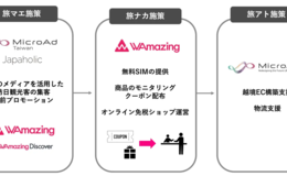 マイクロアド・WAmazing、インバウンド向けに日本の空港を拠点としたプロモーションサービスの提供開始