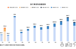 観光庁：主要旅行業者の旅行取扱状況速報（2023年1月分）