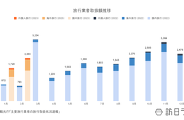 大手旅行43社の取扱額、約2,255億円に（2023年2月分)