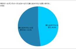 最大"9連休"のGW、旅行意欲が高いのは「20代男性」（ブッキングドットコム：GWの旅行意識調査）