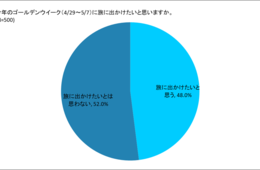 最大"9連休"のGW、旅行意欲が高いのは「20代男性」（ブッキングドットコム：GWの旅行意識調査）