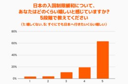 日本の入国制限緩和に中国人「今すぐ日本に行きたいくらい嬉しい」6割以上