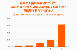 日本の入国制限緩和に中国人「今すぐ日本に行きたいくらい嬉しい」6割以上