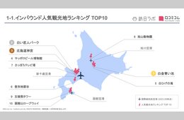 外国人に人気の観光スポット「北海道編」 TOP10は"〇〇周辺"に集中していることが明らかに！