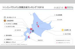 外国人に人気の観光スポット「北海道編」 TOP10は"〇〇周辺"に集中していることが明らかに！