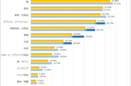 台湾・香港人観光客「日本で買いたいもの」1位はお菓子　その理由とは？