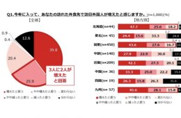 65.7%が「外食先で訪日外国人が増えた」と回答