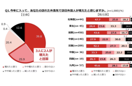 65.7%が「外食先で訪日外国人が増えた」と回答